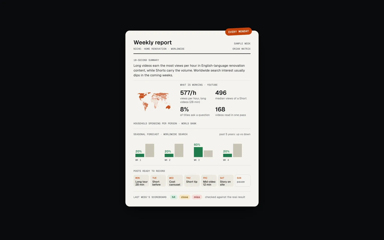 Weekly report for home renovation worldwide with summary, spending map, what is working, seasonal forecast, posts and scoreboard.